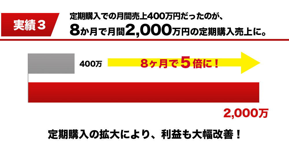 楽天のコンサル契約後定期購入の売上も拡大